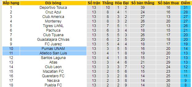 Nhận định, soi kèo Pumas UNAM vs Atletico San Luis - Ảnh 5