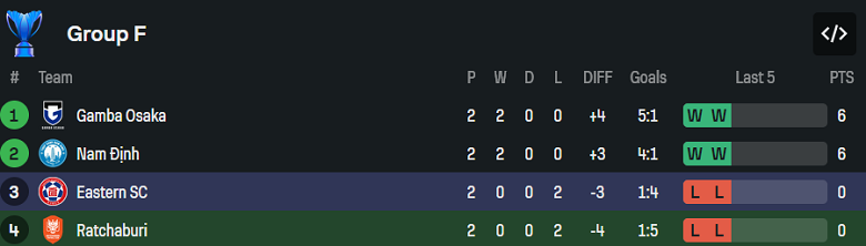 Nhận định, soi kèo Ratchaburi vs Eastern SC, 19h15 ngày 22/10: Ưu thế sân nhà - Ảnh 3