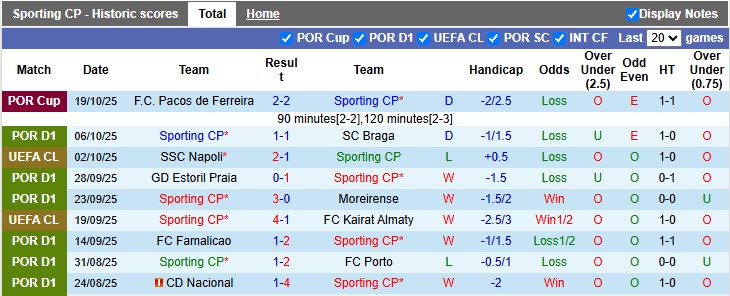 Nhận định, soi kèo Sporting vs Marseille, 2h00 ngày 23/10: Khách có điểm - Ảnh 1