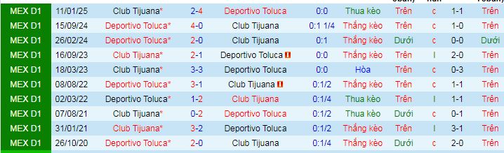 Nhận định, soi kèo Tijuana vs Deportivo Toluca - Ảnh 5