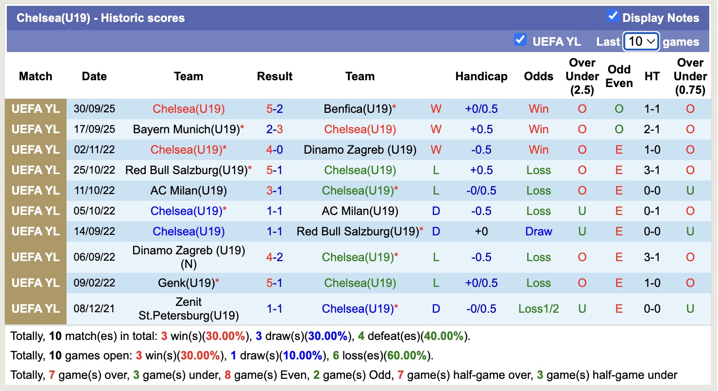 Nhận định, soi kèo U19 Chelsea vs U19 Ajax, 19h00 ngày 22/10: Tưng bừng bàn thắng - Ảnh 2