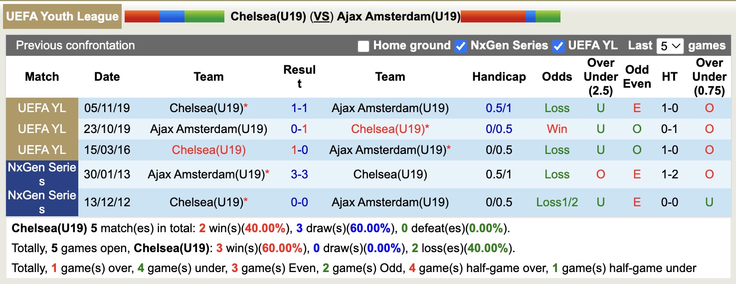 Nhận định, soi kèo U19 Chelsea vs U19 Ajax, 19h00 ngày 22/10: Tưng bừng bàn thắng - Ảnh 4