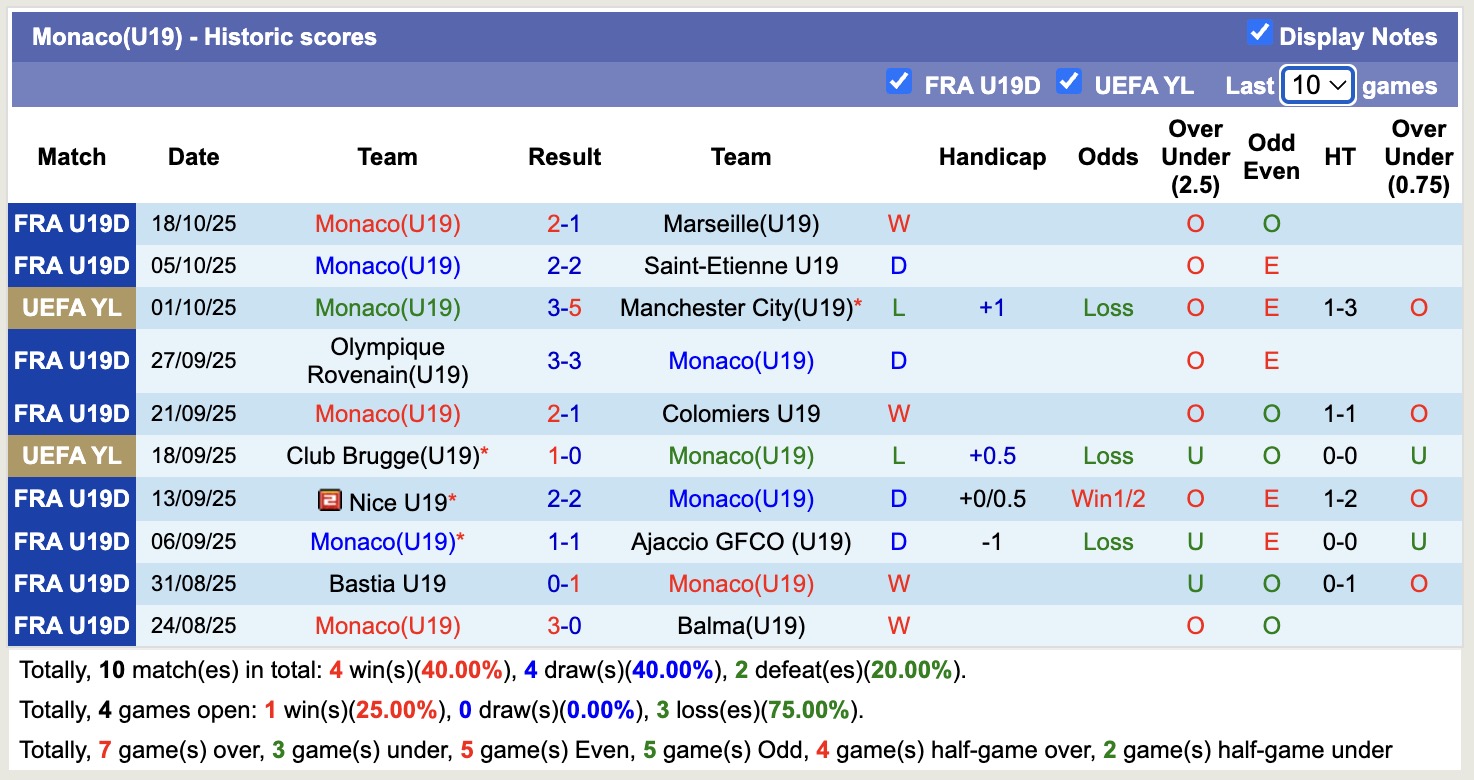 Nhận định, soi kèo U19 Monaco vs U19 Tottenham, 19h00 ngày 22/10: Tiếp tục thăng hoa - Ảnh 2