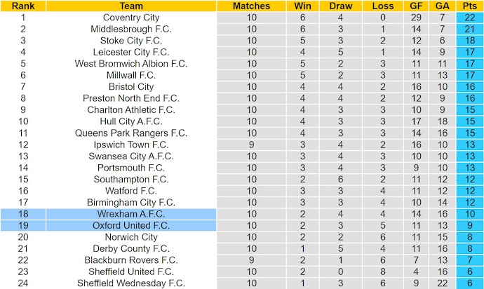 Nhận định, soi kèo Wrexham vs Oxford United, 1h45 ngày 23/10: Khó cho chủ nhà - Ảnh 5