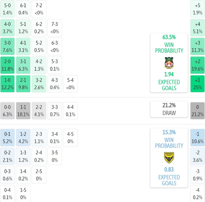 Nhận định, soi kèo Wrexham vs Oxford United, 1h45 ngày 23/10: Khó cho chủ nhà - Ảnh 8