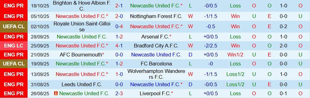 Soi kèo góc Newcastle vs Benfica, 02h00 ngày 22/10 - Ảnh 1