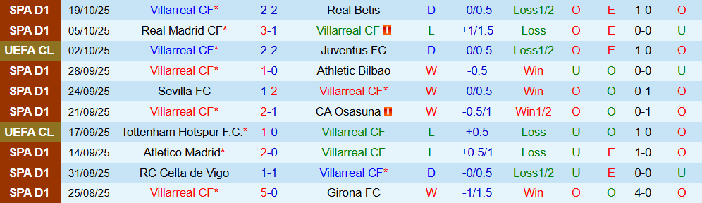 Soi kèo góc Villarreal vs Man City, 02h00 ngày 22/10 - Ảnh 1