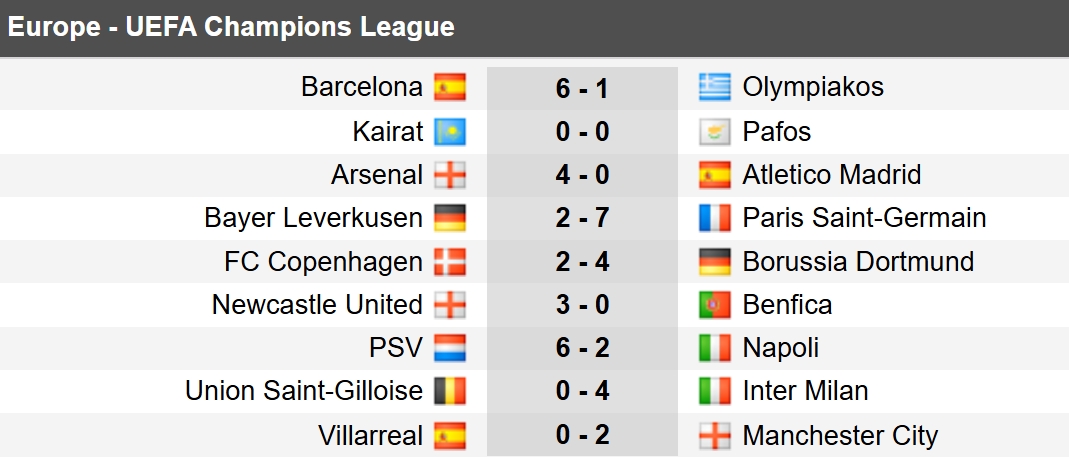 Kết quả c&uacute;p C1 ch&acirc;u &Acirc;u đ&ecirc;m qua: Tưng bừng b&agrave;n thắng - Ảnh 3