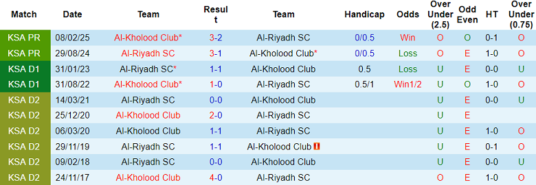 Nhận định, soi kèo Al Riyadh vs Al Kholood, 21h55 ngày 23/10: Chia điểm? - Ảnh 3