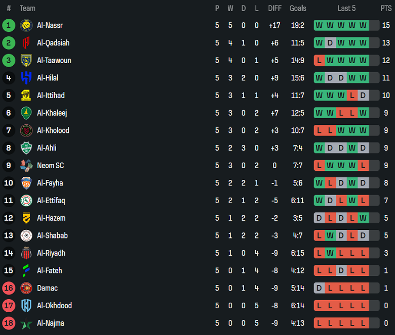 Nhận định, soi kèo Al Riyadh vs Al Kholood, 21h55 ngày 23/10: Chia điểm? - Ảnh 4
