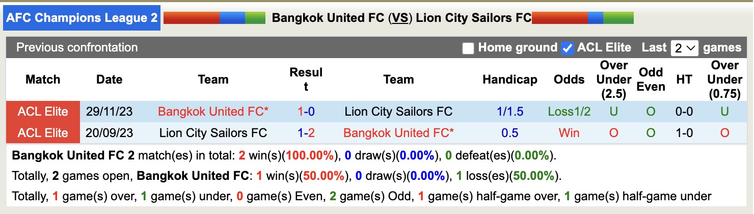 Nhận định, soi kèo Bangkok United vs Lion City Sailors, 19h15 ngày 23/10: Vững vàng ngôi đầu - Ảnh 4