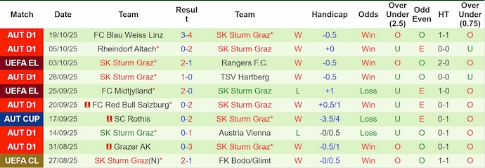 Nhận định, soi kèo Celtic vs Sturm Graz, 2h00 ngày 24/10: Không ngại chủ nhà - Ảnh 3