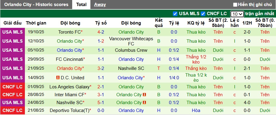 Nhận định, soi kèo Chicago Fire vs Orlando City, 07h30 ngày 23/10: Tiếp đà thăng hoa - Ảnh 2