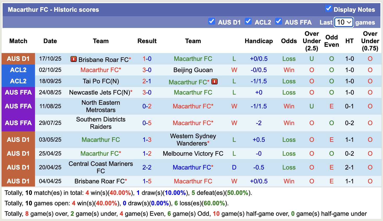 Nhận định, soi kèo Công an Hà Nội vs Macarthur, 19h15 ngày 23/10: Khẳng định bản lĩnh - Ảnh 3