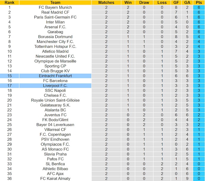 Nhận định, soi kèo Frankfurt vs Liverpool, 2h00 ngày 23/10: Lâm vào khủng hoảng - Ảnh 4