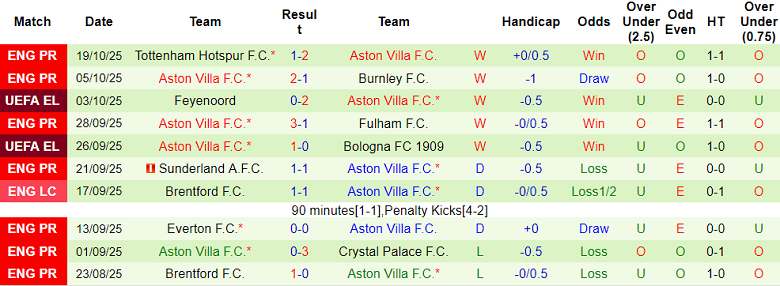 Nhận định, soi kèo Go Ahead Eagles vs Aston Villa, 23h45 ngày 23/10: ADN Europa League - Ảnh 2