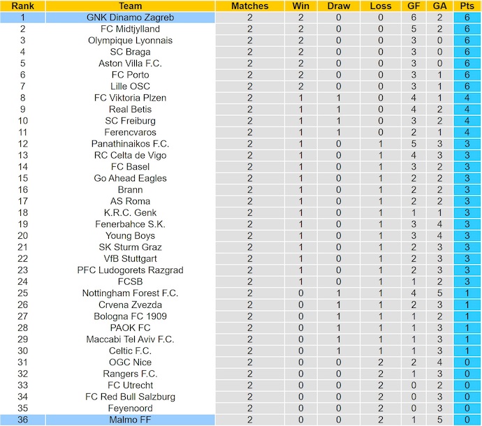 Nhận định, soi kèo Malmo vs Dinamo Zagreb, 2h00 ngày 24/10: Hai thái cực - Ảnh 5
