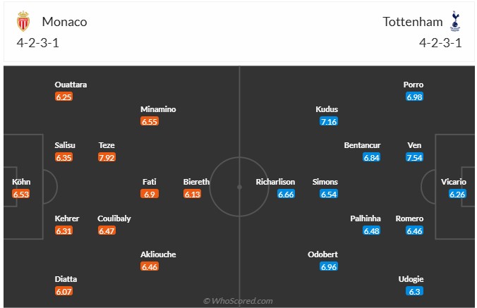 Nhận định, soi kèo Monaco vs Tottenham, 2h00 ngày 23/10: Trăm mối tơ vò - Ảnh 7