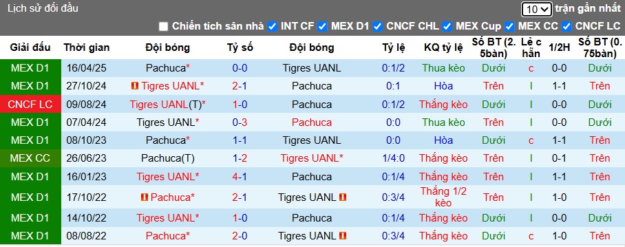 Nhận định, soi kèo Pachuca vs Tigres UANL, 08h00 ngày 23/10: Bệ phóng sân nhà - Ảnh 1