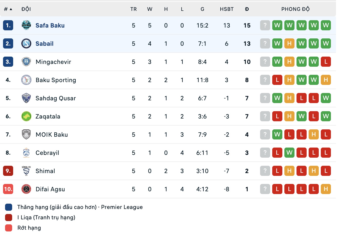 Nhận định, soi kèo Safa Baku vs Sabail, 17h00 ngày 23/10: Cuộc chiến ngôi đầu - Ảnh 5