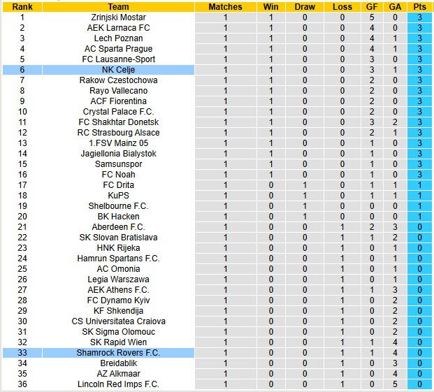 Nhận định, soi kèo Shamrock Rovers vs Celje, 2h00 ngày 24/10: Chủ nhà có điểm - Ảnh 4