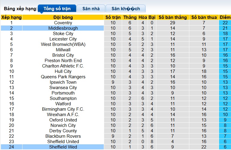 Nhận định, soi kèo Sheffield Wed vs Middlesbrough, 02h00 ngày 23/10: Boro thắng vì ngôi đầu - Ảnh 1