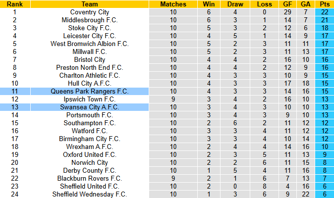 Nhận định, soi kèo Swansea City vs QPR, 1h45 ngày 23/10: Khó cho chủ nhà - Ảnh 5
