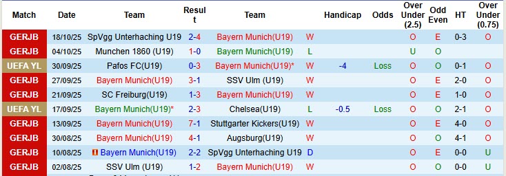 Nhận định, soi kèo U19 Bayern vs U19 Club Brugge, 21h00 ngày 22/10: Thách thức Hùm xám - Ảnh 2