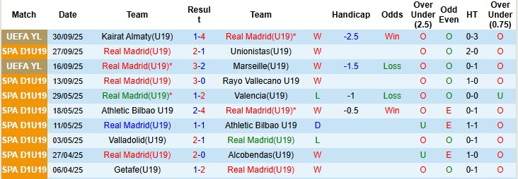 Nhận định, soi kèo U19 Real Madrid vs U19 Juventus, 21h00 ngày 22/10: Duy trì mạch toàn thắng - Ảnh 2