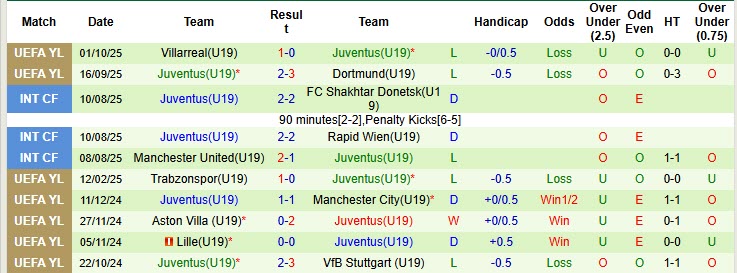 Nhận định, soi kèo U19 Real Madrid vs U19 Juventus, 21h00 ngày 22/10: Duy trì mạch toàn thắng - Ảnh 3