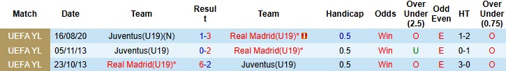 Nhận định, soi kèo U19 Real Madrid vs U19 Juventus, 21h00 ngày 22/10: Duy trì mạch toàn thắng - Ảnh 4