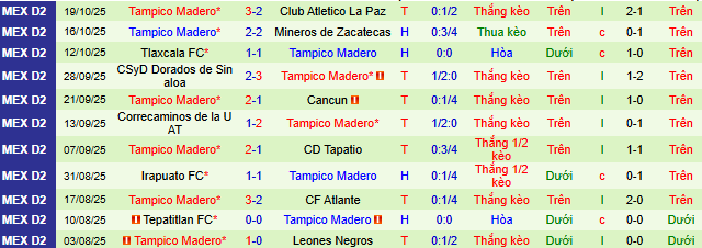 Nhận định, soi kèo Venados vs Jaiba Brava - Ảnh 2
