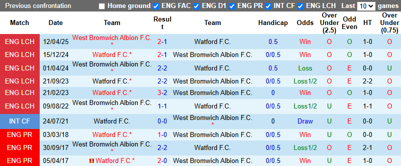 Nhận định, soi kèo Watford vs West Brom, 1h45 ngày 23/10: Cân bằng - Ảnh 4