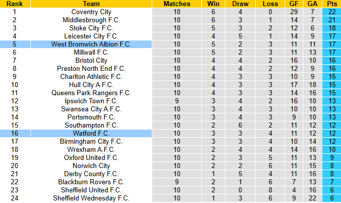 Nhận định, soi kèo Watford vs West Brom, 1h45 ngày 23/10: Cân bằng - Ảnh 5