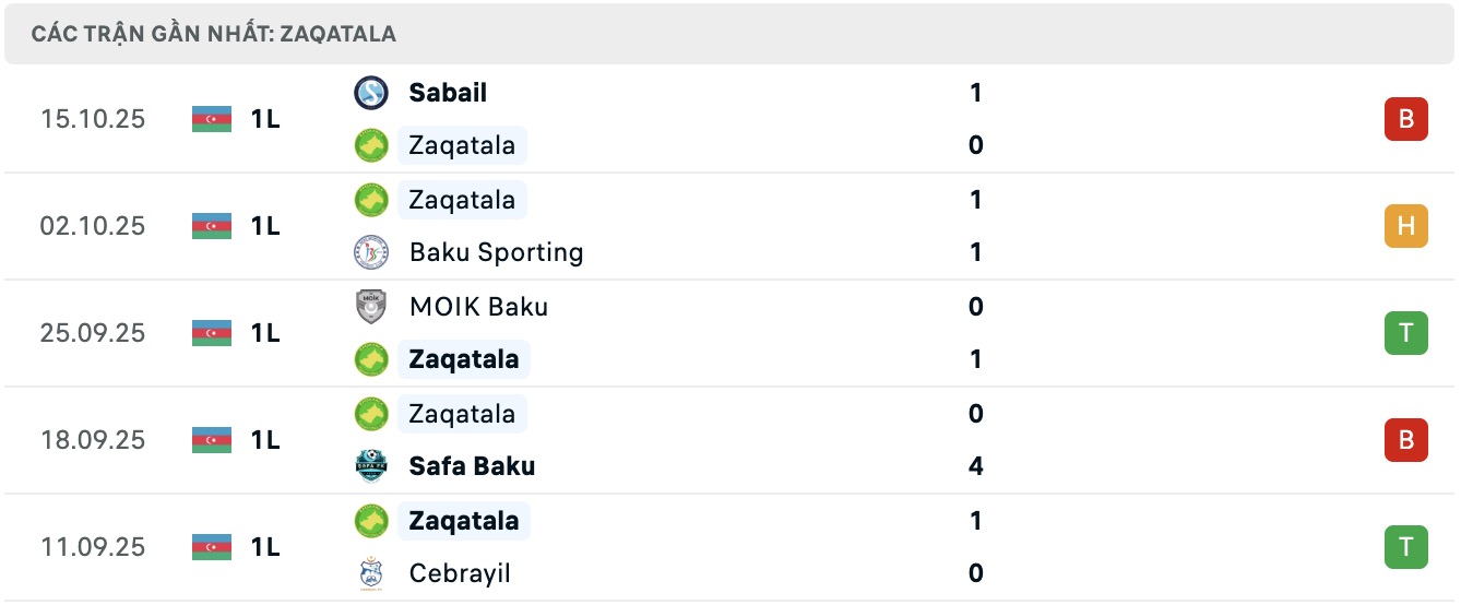 Nhận định, soi kèo Zaqatala FK vs Energetik Mingachevir, 17h00 ngày 23/10: Tiếp tục bất bại - Ảnh 2