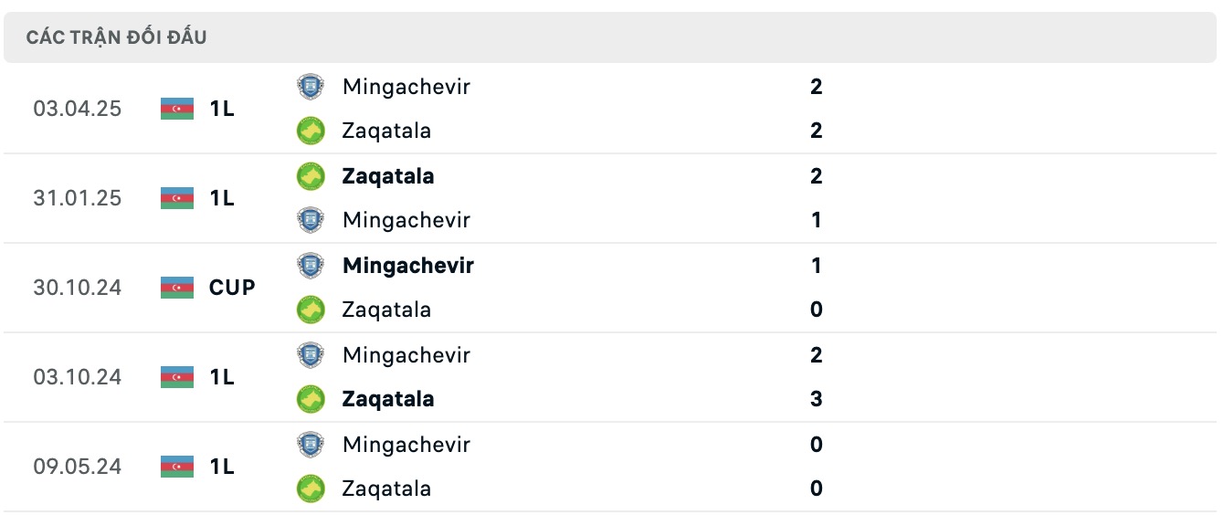 Nhận định, soi kèo Zaqatala FK vs Energetik Mingachevir, 17h00 ngày 23/10: Tiếp tục bất bại - Ảnh 4