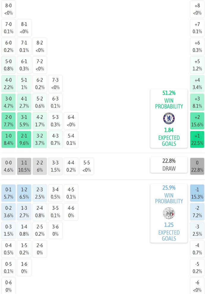 Siêu máy tính dự đoán Chelsea vs Ajax, 2h00 ngày 23/10 - Ảnh 2