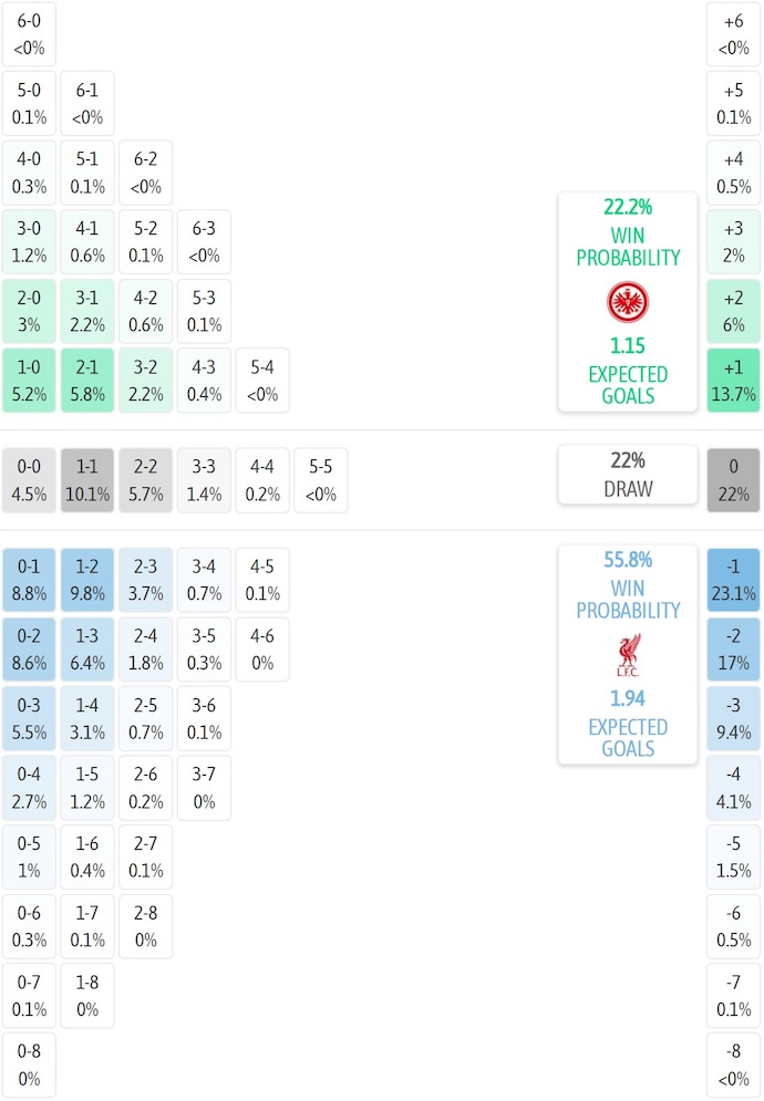 Siêu máy tính dự đoán Frankfurt vs Liverpool, 2h00 ngày 23/10 - Ảnh 2