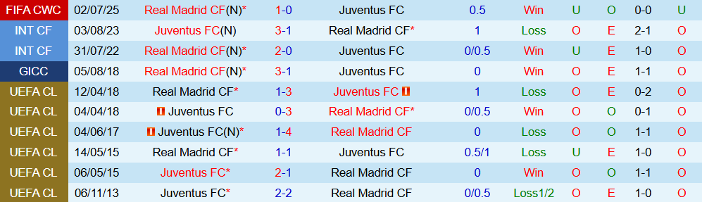 Soi kèo góc Real Madrid vs Juventus, 02h00 ngày 23/10 - Ảnh 3