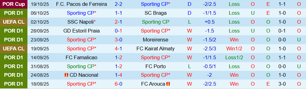 Soi kèo góc Sporting CP vs Marseille, 02h00 ngày 23/10 - Ảnh 1