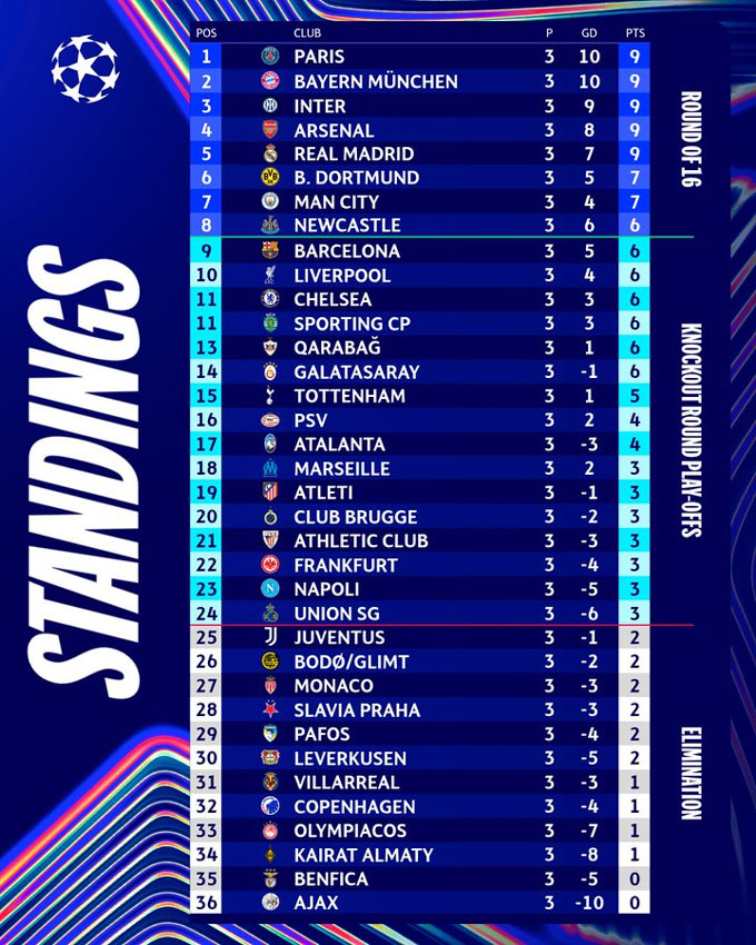 Kết quả c&uacute;p C1 ch&acirc;u &Acirc;u đ&ecirc;m qua: Liverpool &lsquo;lột x&aacute;c&rsquo; thắng tưng bừng - Ảnh 2