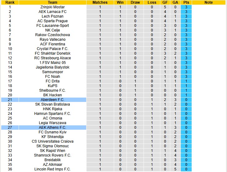 Nhận định, soi kèo AEK Athens vs Aberdeen, 23h45 ngày 23/10: Cẩn trọng tối đa - Ảnh 4