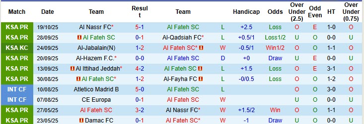 Nhận định, soi kèo Al Fateh vs Al-Ettifaq, 21h45 ngày 24/10: Vực lại tinh thần - Ảnh 2
