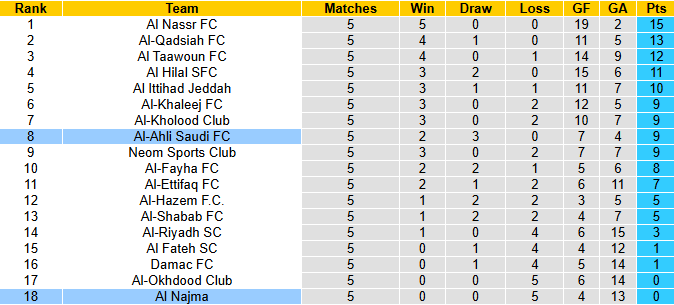 Nhận định, soi kèo Al Najma vs Al-Ahli Saudi, 1h00 ngày 24/10: Đả bại tân binh - Ảnh 4
