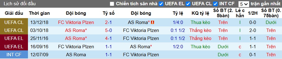 Nhận định, soi kèo AS Roma vs Viktoria Plzen, 02h00 ngày 24/10: Trắng tay rời Olimpico - Ảnh 2