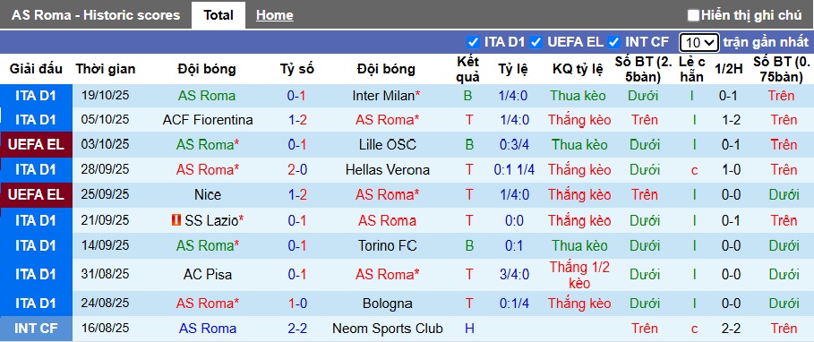 Nhận định, soi kèo AS Roma vs Viktoria Plzen, 02h00 ngày 24/10: Trắng tay rời Olimpico - Ảnh 4