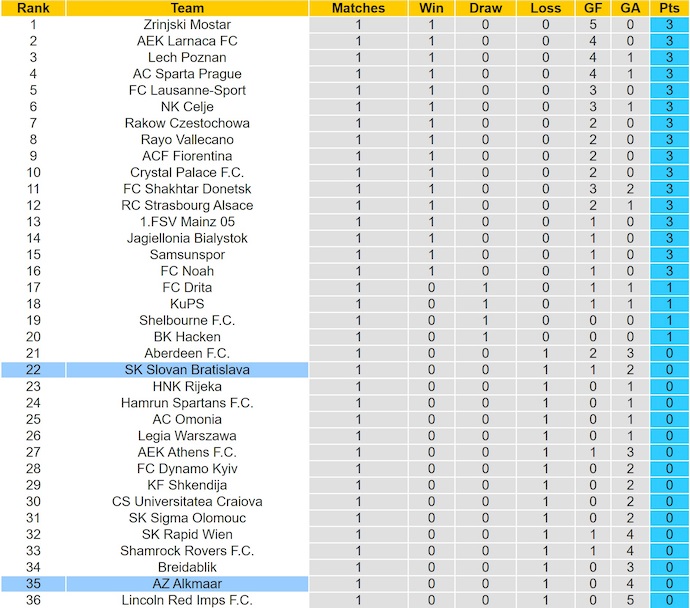 Nhận định, soi kèo AZ Alkmaar vs Slovan Bratislava, 2h00 ngày 24/10: Không dễ - Ảnh 4
