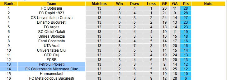 Nhận định, soi kèo Csikszereda Miercurea Ciuc vs Petrolul Ploiesti, 21h30 ngày 24/10: Tân binh vào phom - Ảnh 5