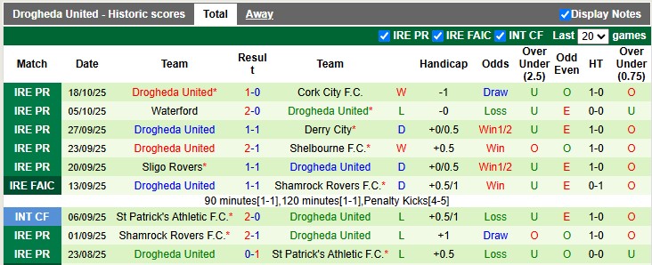 Nhận định, soi kèo Galway vs Drogheda, 1h45ngày 25/10: Chung kết ngược - Ảnh 2