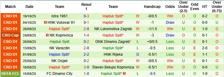 Nhận định, soi kèo HNK Gorica vs Hajduk Split, 23h00 ngày 24/10: Tinh thần rệu rã - Ảnh 3